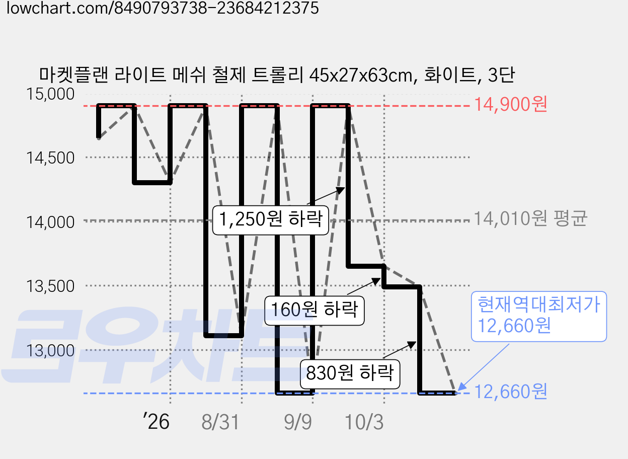 마켓플랜 라이트 메쉬 철제 트롤리 45x27x63cm, 화이트, 3단 가격 변동 차트, 현재가 12,660원, 역대최저가