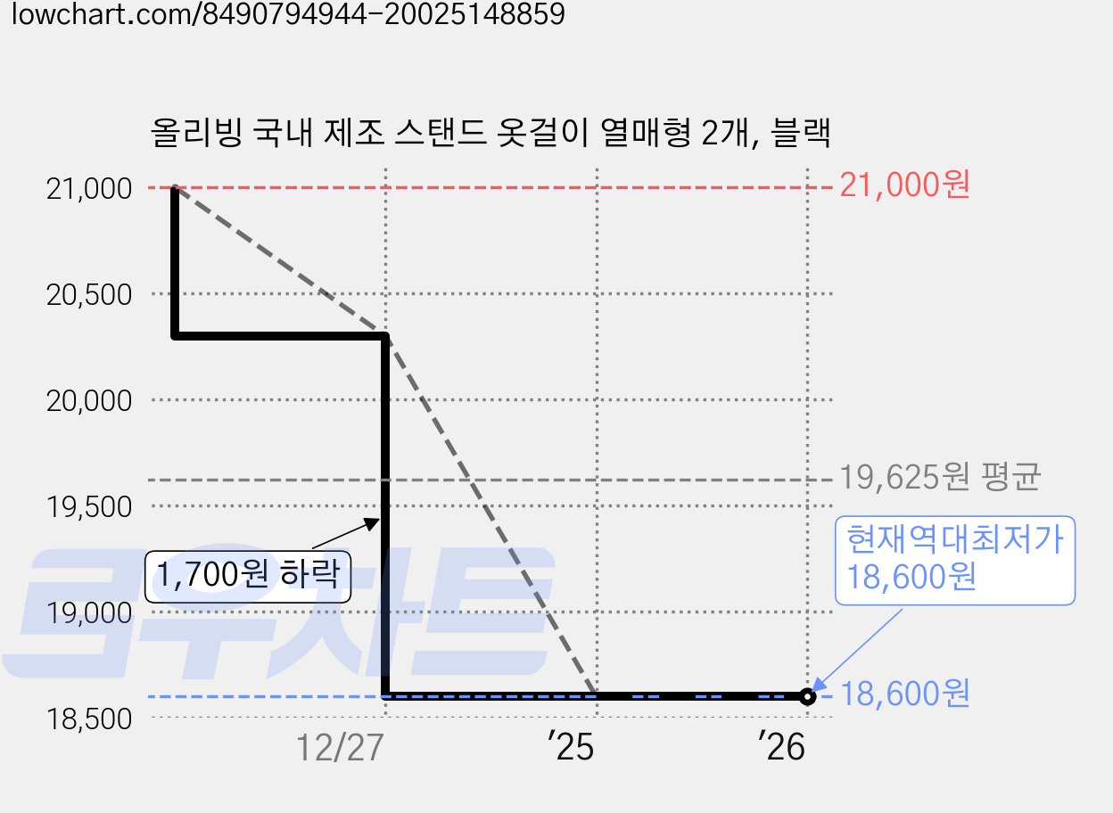 올리빙 국내 제조 스탠드 옷걸이 열매형 2개, 블랙 가격 변동 차트, 현재가 18,600원, 역대최저가