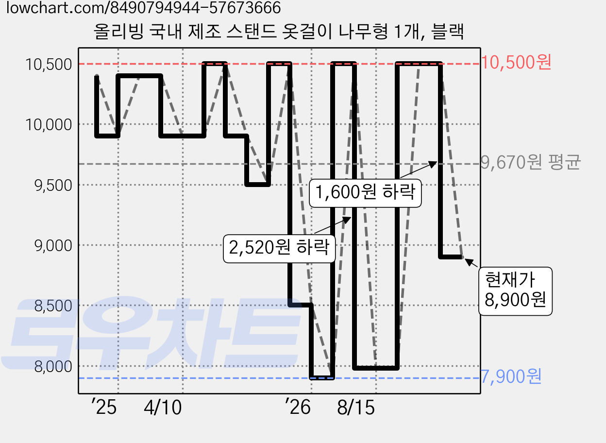 올리빙 국내 제조 스탠드 옷걸이 나무형 1개, 블랙 가격 변동 차트, 현재가 8,900원, 관측 최저가 7,900원
