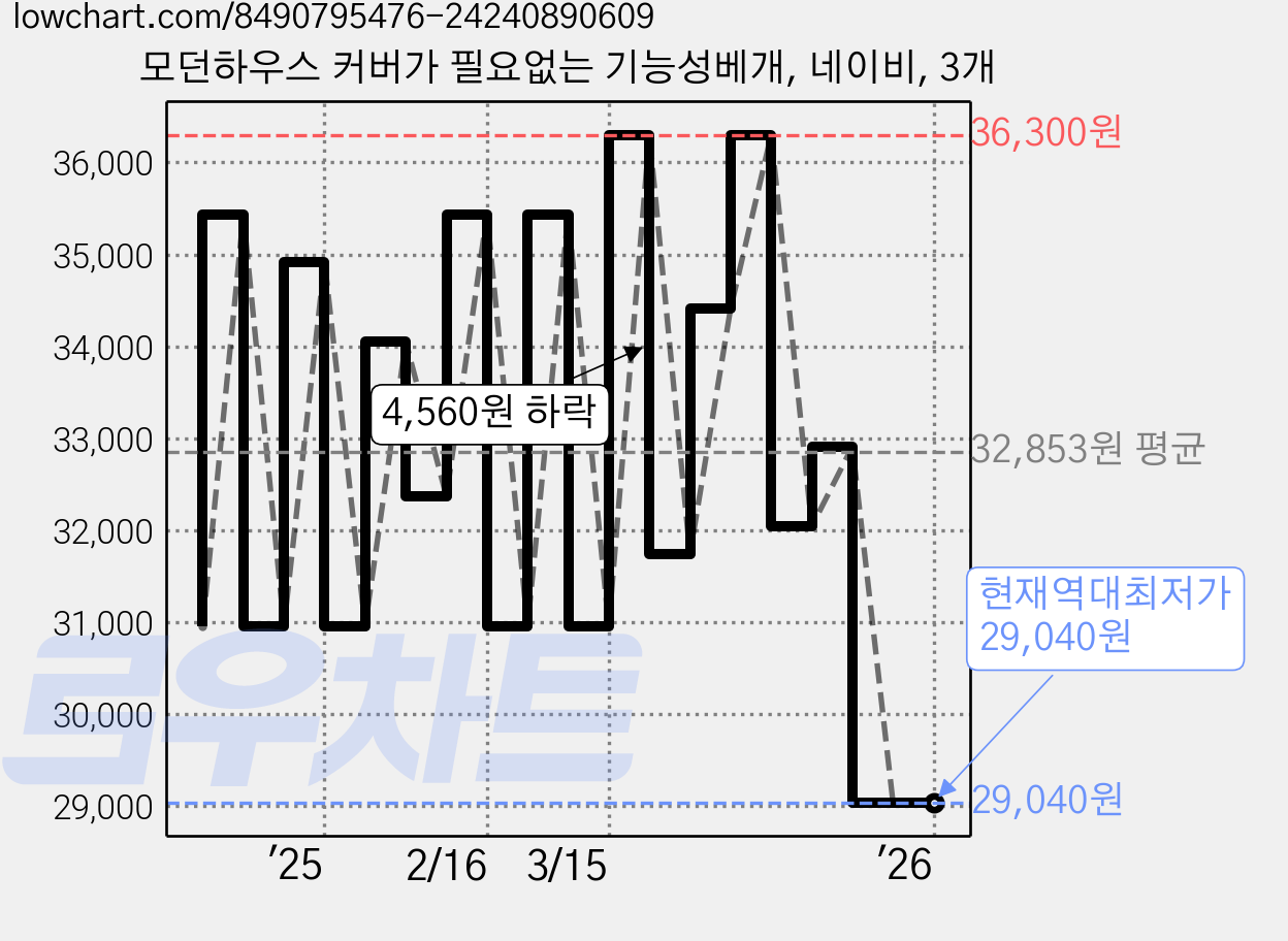 모던하우스 커버가 필요없는 기능성베개, 네이비, 3개 가격 변동 차트, 현재가 29,040원, 역대최저가