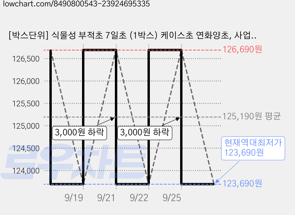 [박스단위] 식물성 부적초 7일초 (1박스) 케이스초 연화양초, 사업재수부(1박스 20개), 20개 가격 변동 차트, 현재가 123,690원, 역대최저가
