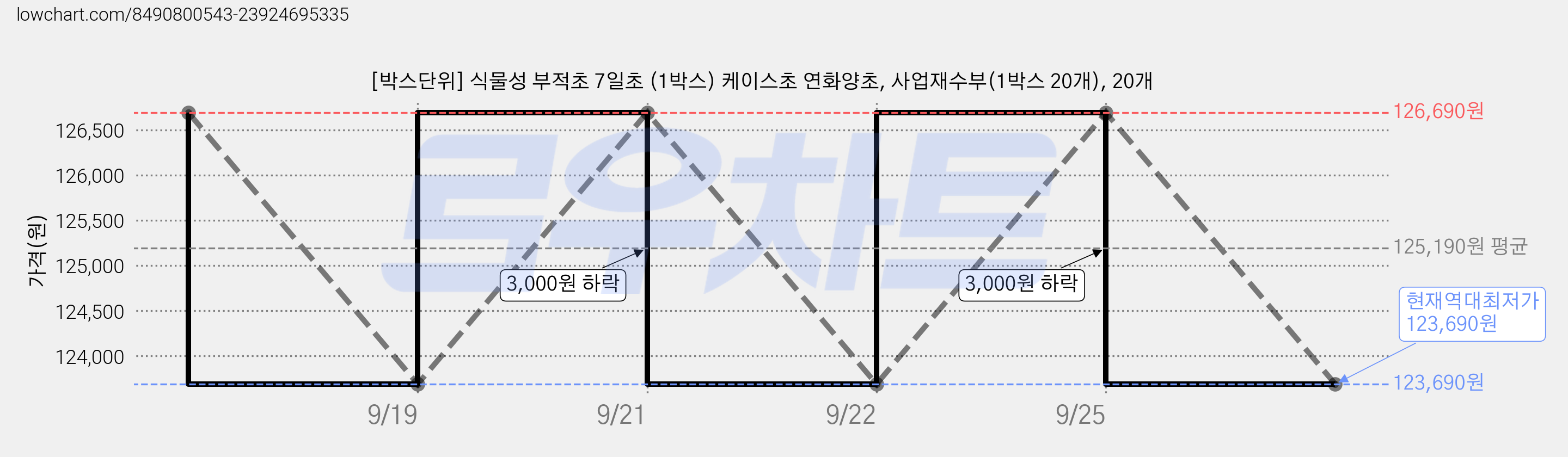 [박스단위] 식물성 부적초 7일초 (1박스) 케이스초 연화양초, 사업재수부(1박스 20개), 20개 가격 변동 차트, 현재가 123,690원, 역대최저가