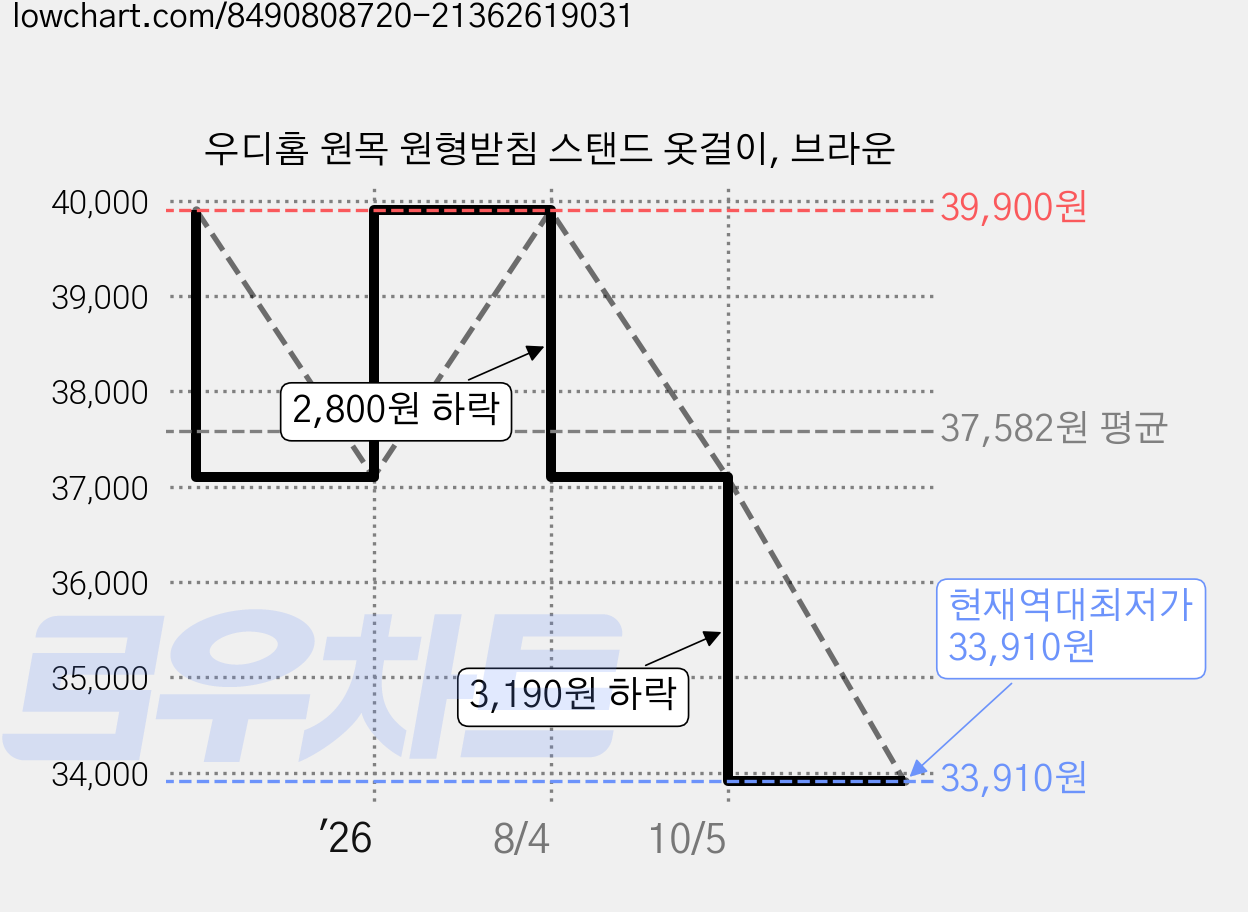 우디홈 원목 원형받침 스탠드 옷걸이, 브라운 가격 변동 차트, 현재가 33,910원, 역대최저가