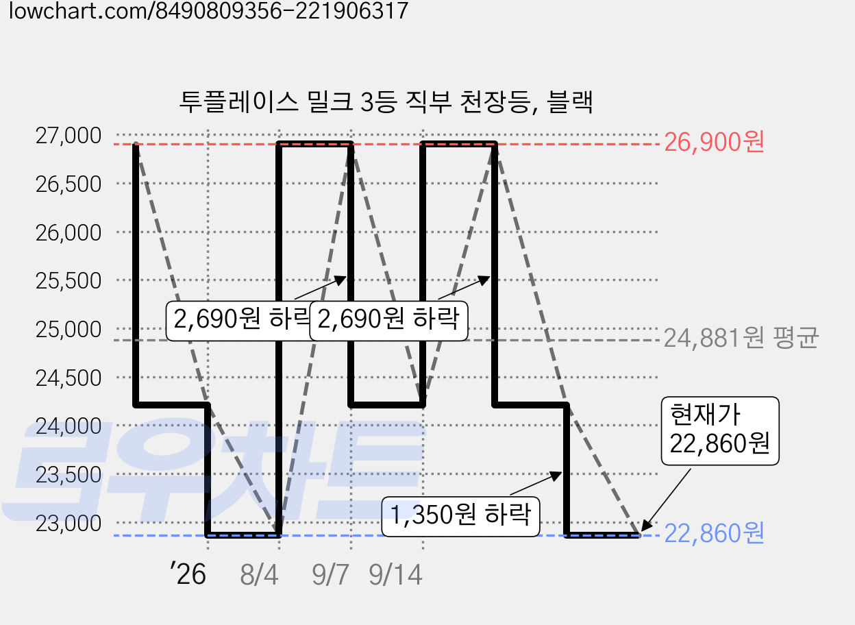 투플레이스 밀크 3등 직부 천장등, 블랙 가격 변동 차트, 현재가 22,860원, 관측 최저가 21,520원