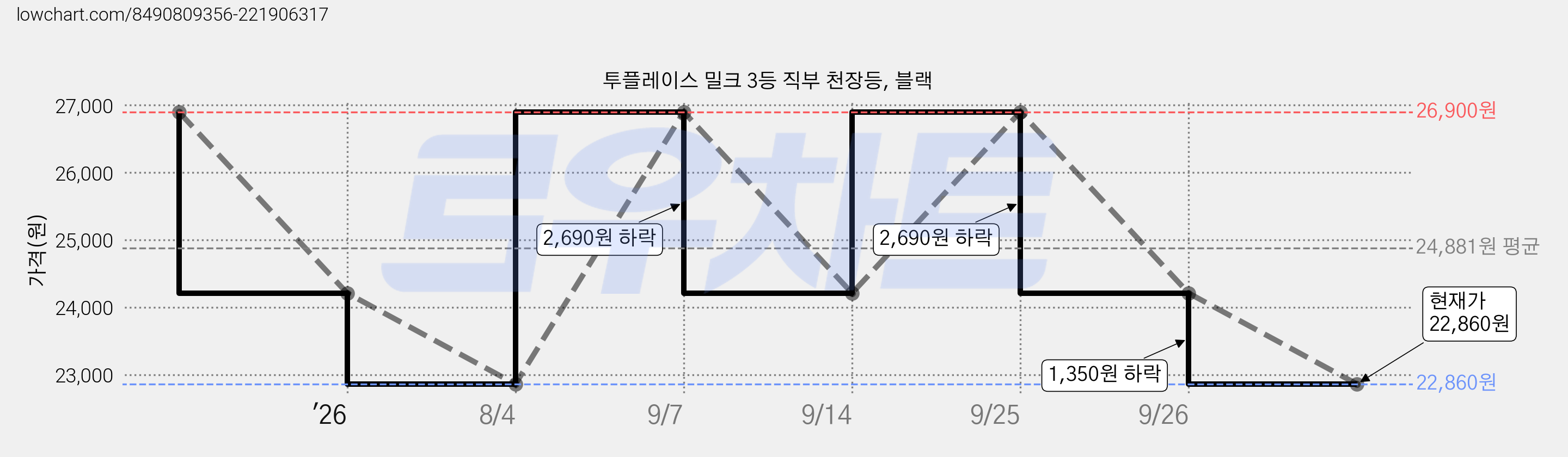 투플레이스 밀크 3등 직부 천장등, 블랙 가격 변동 차트, 현재가 22,860원, 관측 최저가 21,520원