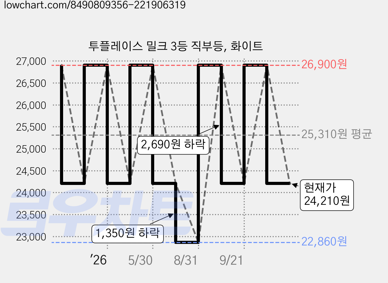 투플레이스 밀크 3등 직부등, 화이트 가격 변동 차트, 현재가 24,210원, 관측 최저가 21,520원