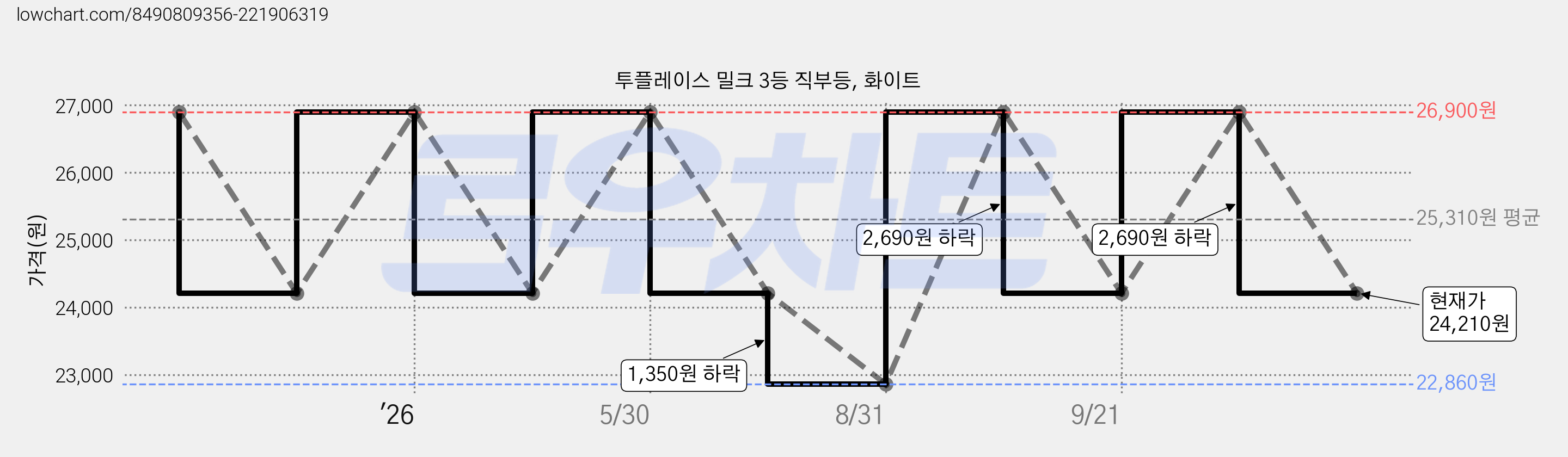 투플레이스 밀크 3등 직부등, 화이트 가격 변동 차트, 현재가 24,210원, 관측 최저가 21,520원