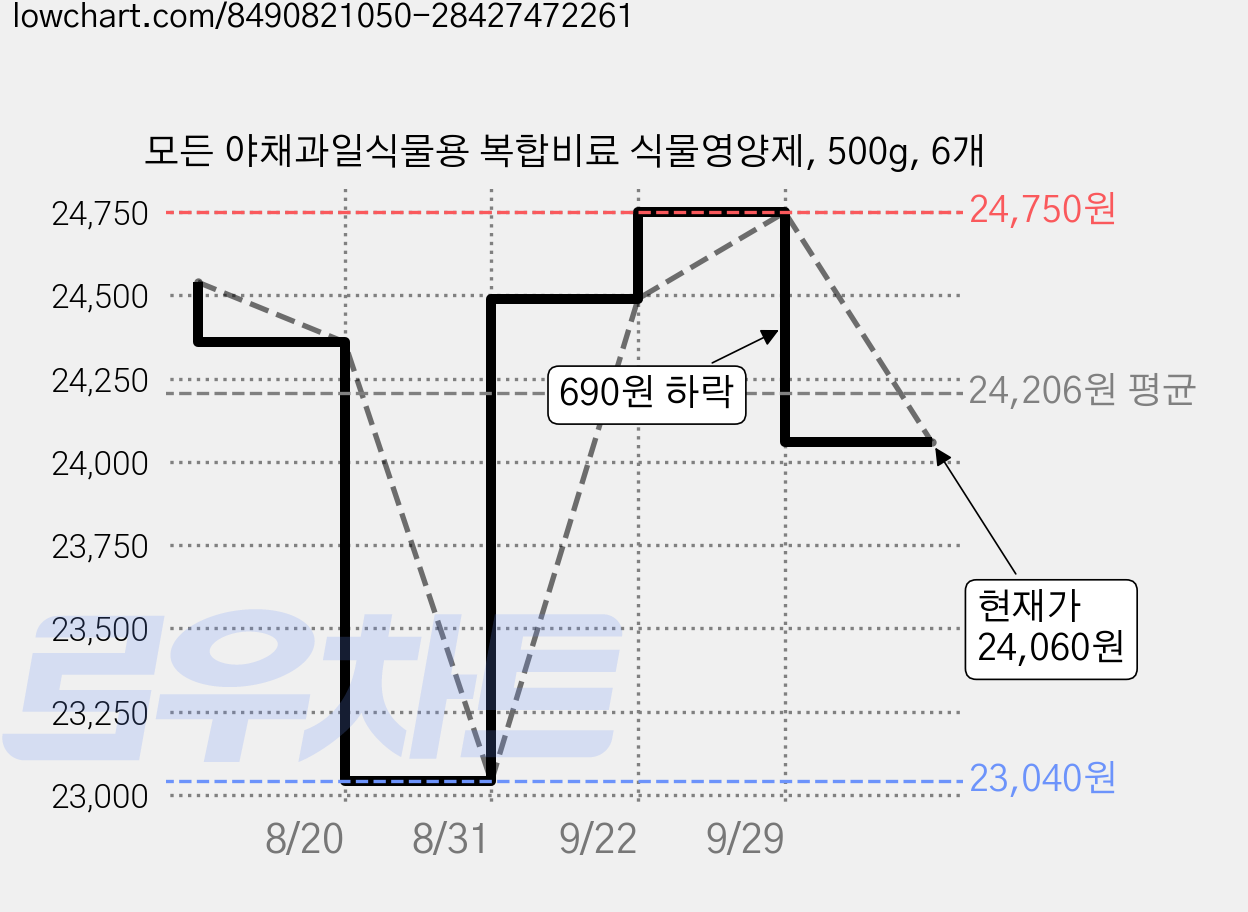 모든 야채과일식물용 복합비료 식물영양제, 500g, 6개 가격 변동 차트, 현재가 24,060원, 관측 최저가 23,040원