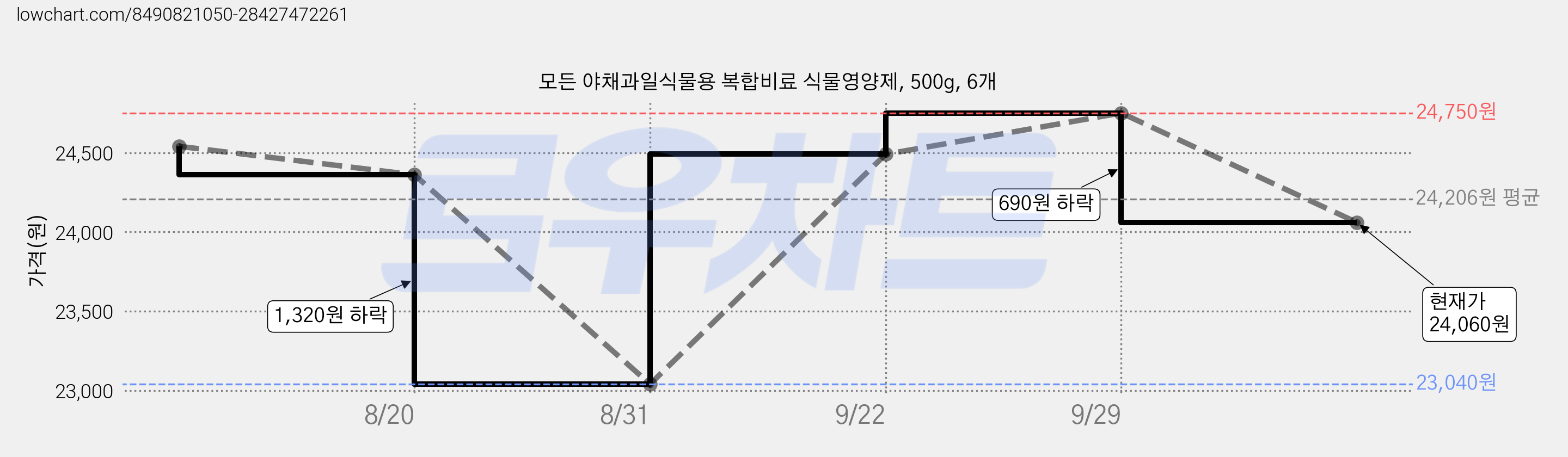 모든 야채과일식물용 복합비료 식물영양제, 500g, 6개 가격 변동 차트, 현재가 24,060원, 관측 최저가 23,040원