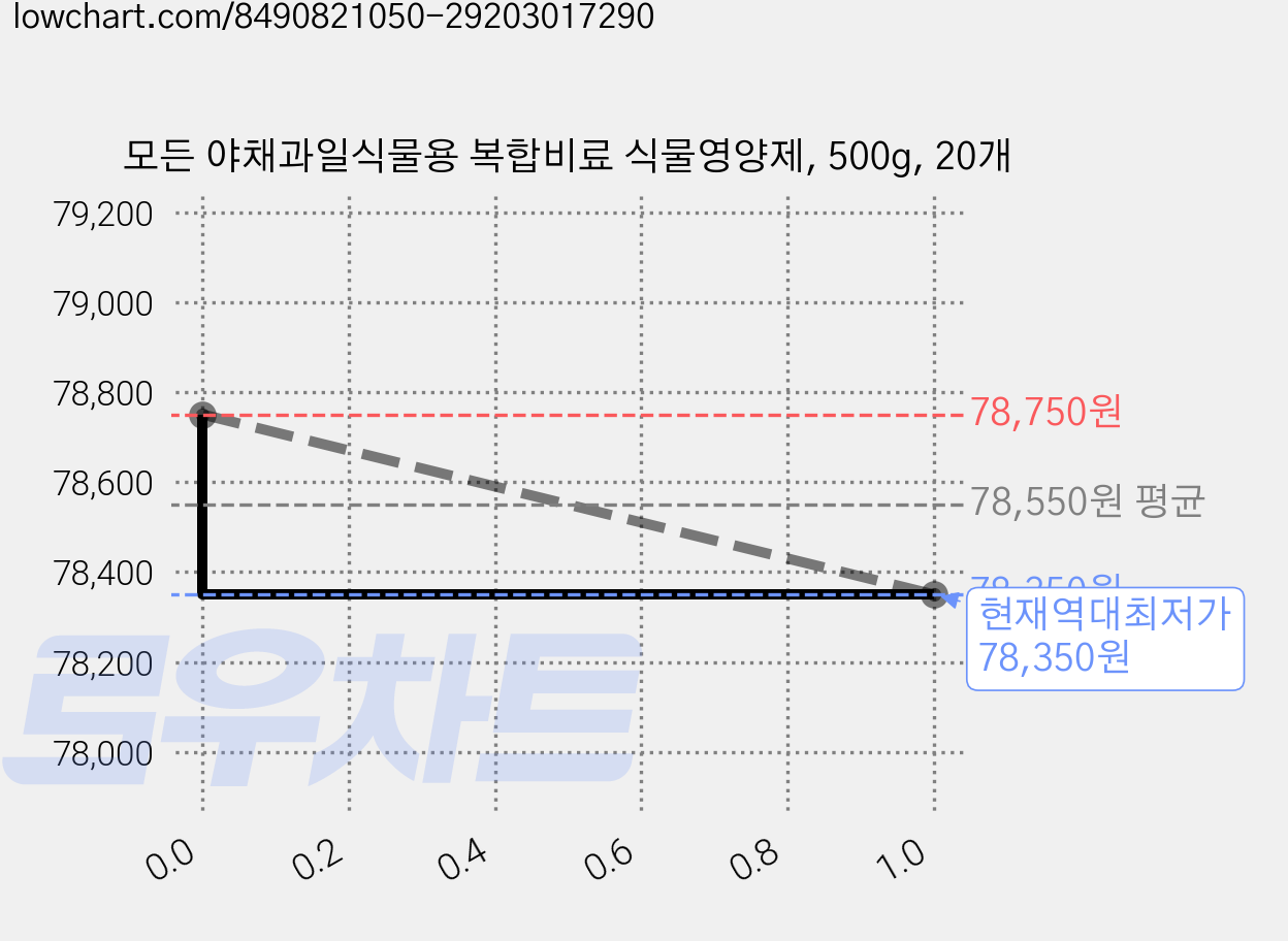 모든 야채과일식물용 복합비료 식물영양제, 500g, 20개 가격 변동 차트, 현재가 78,350원, 역대최저가