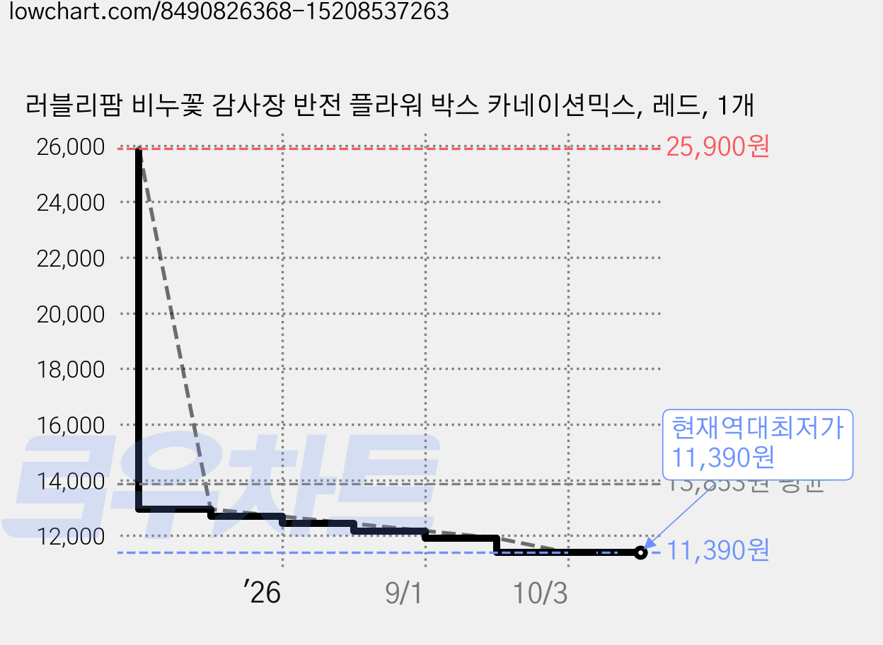 러블리팜 비누꽃 감사장 반전 플라워 박스 카네이션믹스, 레드, 1개 가격 변동 차트, 현재가 11,390원, 역대최저가