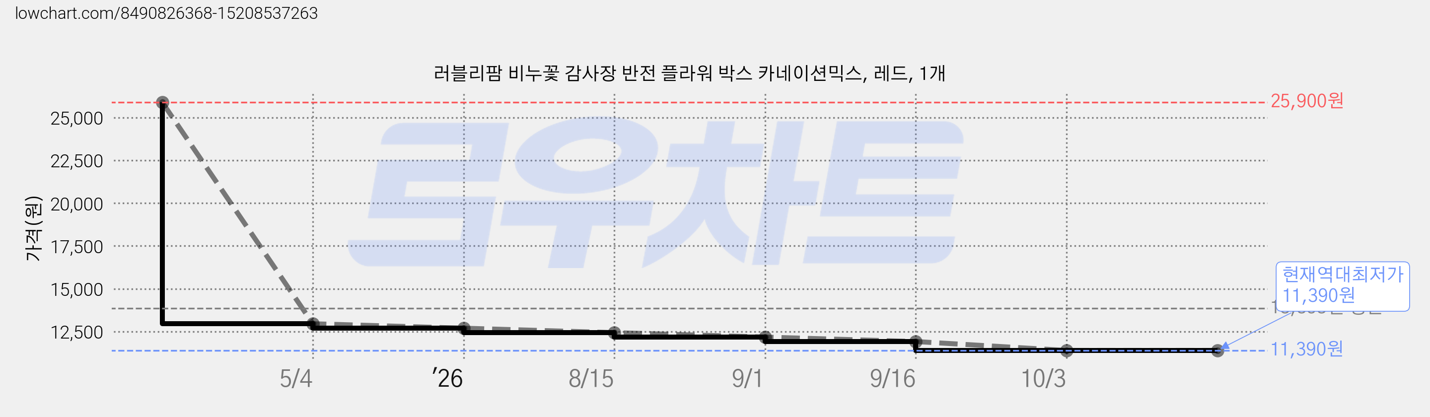 러블리팜 비누꽃 감사장 반전 플라워 박스 카네이션믹스, 레드, 1개 가격 변동 차트, 현재가 11,390원, 역대최저가