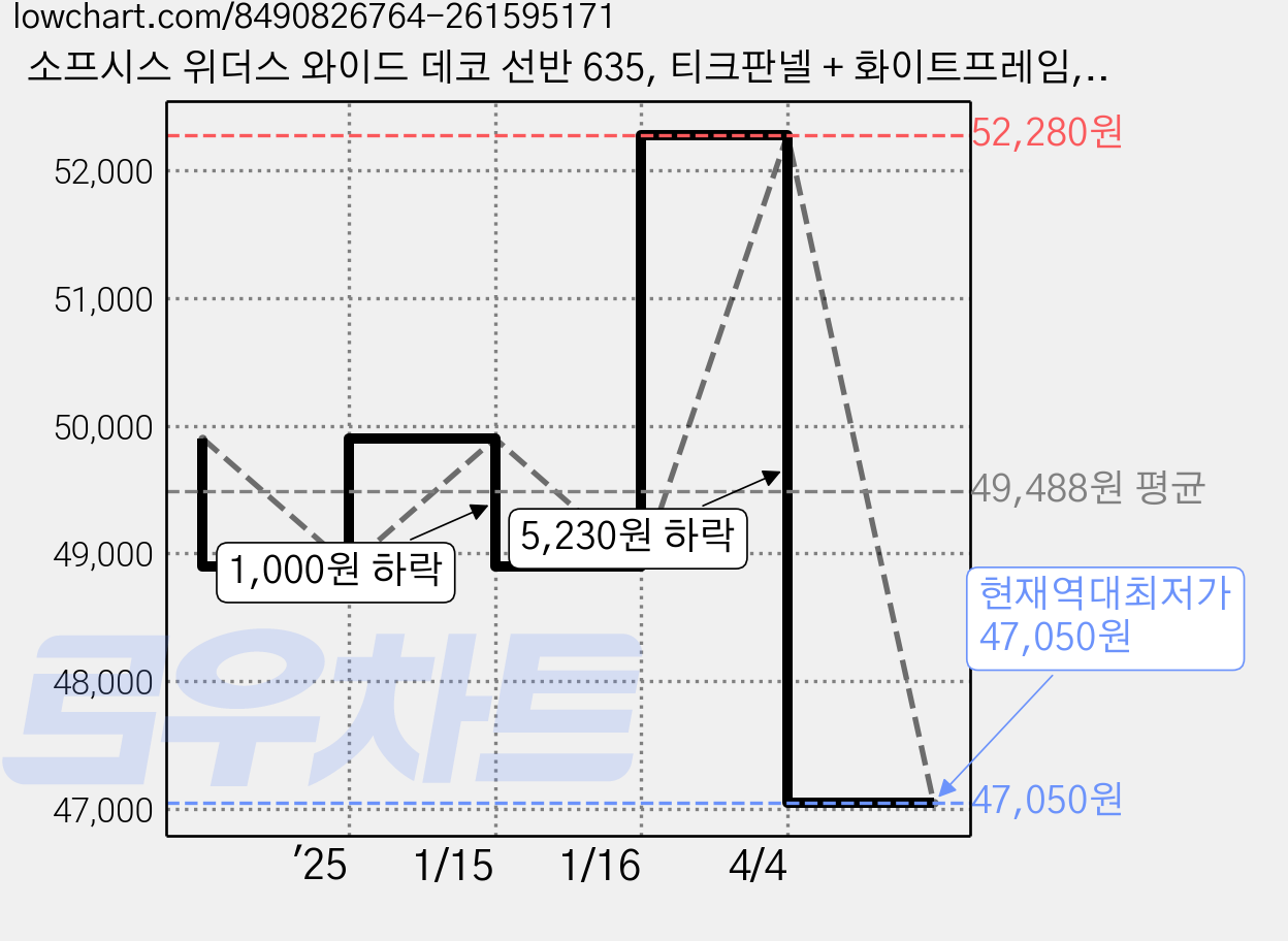 소프시스 위더스 와이드 데코 선반 635, 티크판넬 + 화이트프레임, 4단 가격 변동 차트, 현재가 47,050원, 역대최저가
