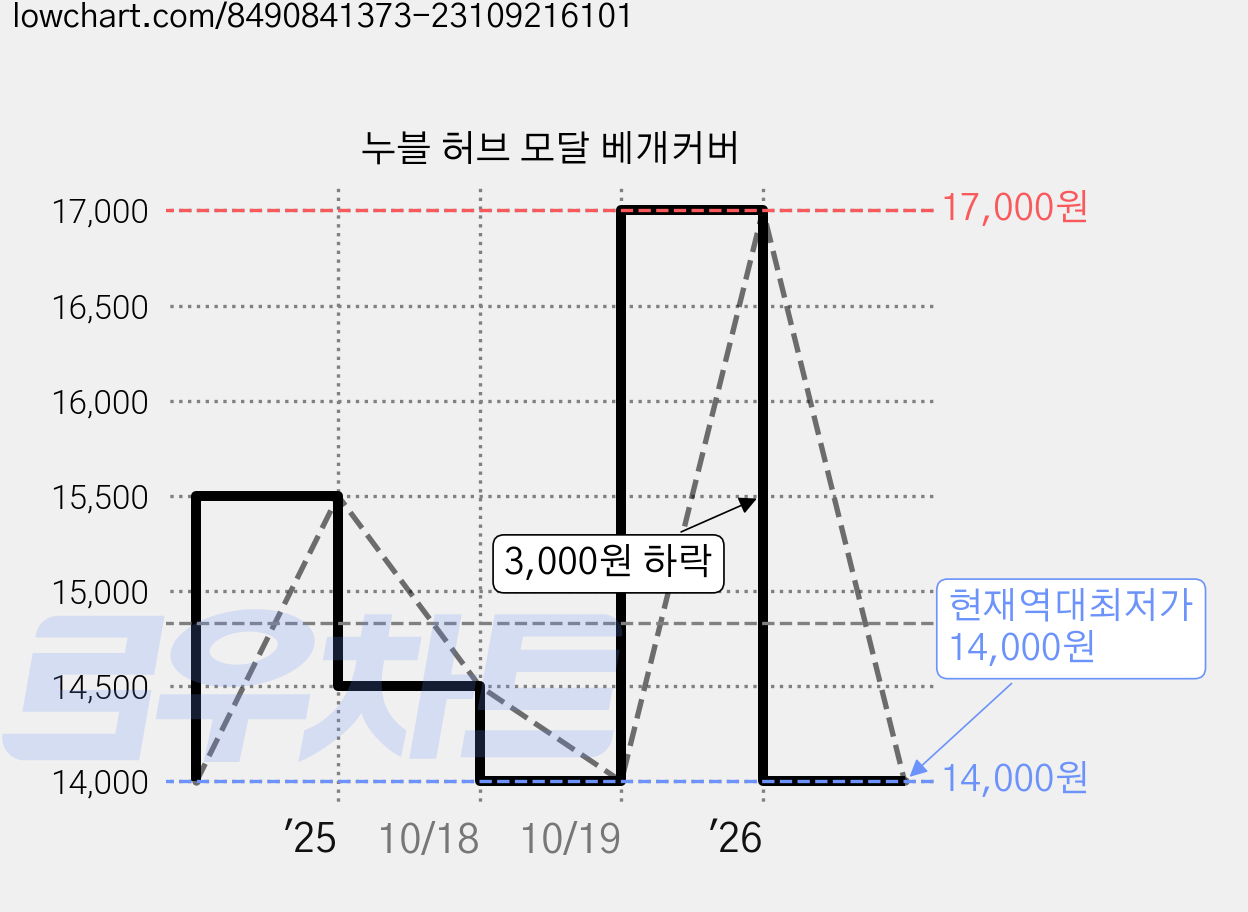 누블 허브 모달 베개커버 가격 변동 차트, 현재가 14,000원, 역대최저가