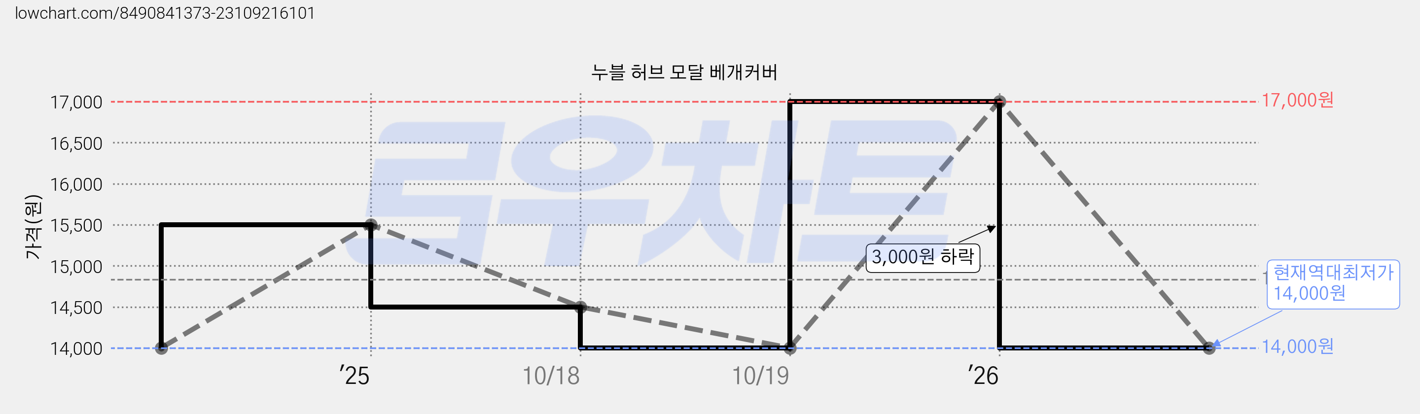 누블 허브 모달 베개커버 가격 변동 차트, 현재가 14,000원, 역대최저가