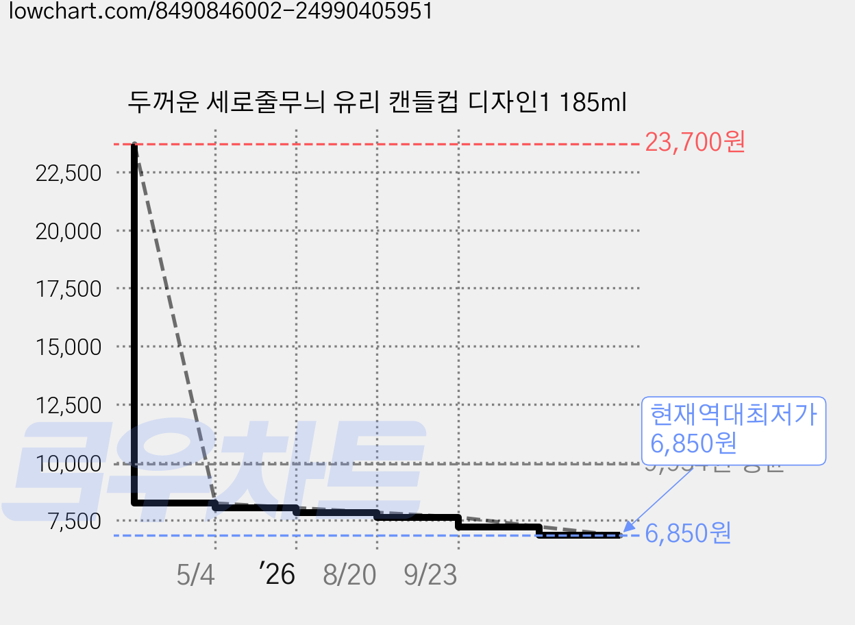 두꺼운 세로줄무늬 유리 캔들컵 디자인1 185ml 가격 변동 차트, 현재가 6,850원, 역대최저가