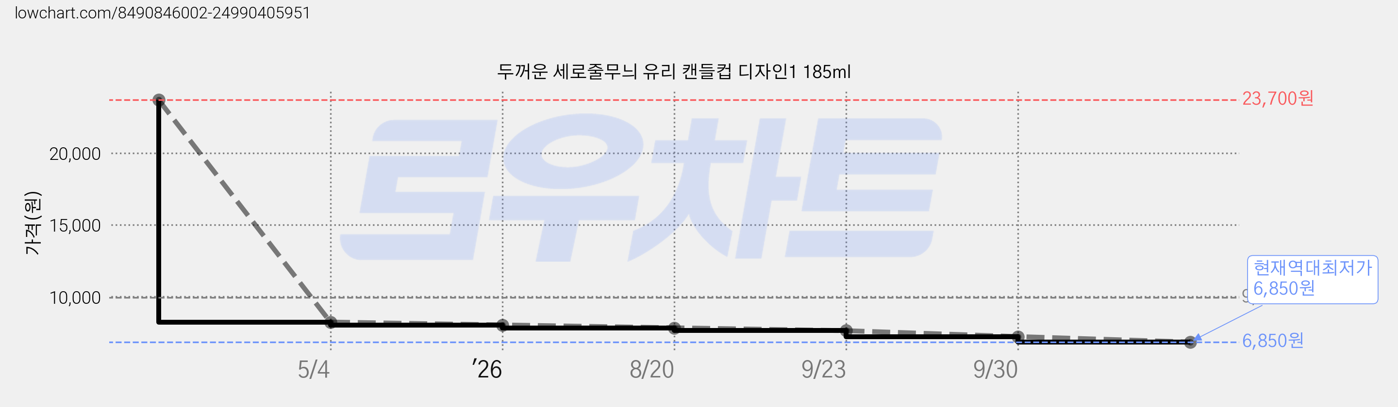 두꺼운 세로줄무늬 유리 캔들컵 디자인1 185ml 가격 변동 차트, 현재가 6,850원, 역대최저가
