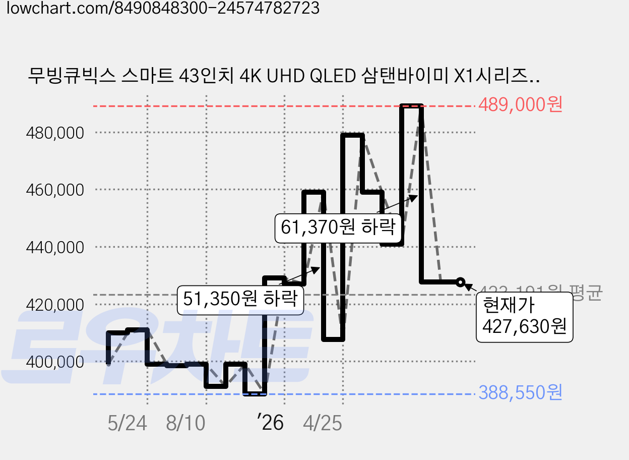 무빙큐빅스 스마트 43인치 4K UHD QLED 삼탠바이미 X1시리즈 화이트에디션 셋트 이동식 tv 거치대 스탠바이미 삼텐 중소바이미, 고객직접설치, 스탠드형, 109cm/43인치 가격 변동 차트, 현재가 427,630원, 관측 최저가 388,550원