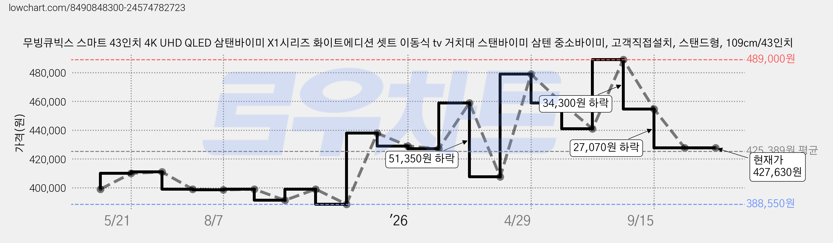 무빙큐빅스 스마트 43인치 4K UHD QLED 삼탠바이미 X1시리즈 화이트에디션 셋트 이동식 tv 거치대 스탠바이미 삼텐 중소바이미, 고객직접설치, 스탠드형, 109cm/43인치 가격 변동 차트, 현재가 427,630원, 관측 최저가 388,550원