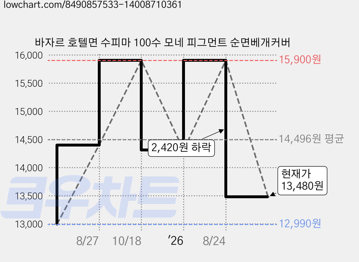 바자르 호텔면 수피마 100수 모네 피그먼트 순면베개커버 가격 변동 차트, 현재가 13,480원, 관측 최저가 12,990원