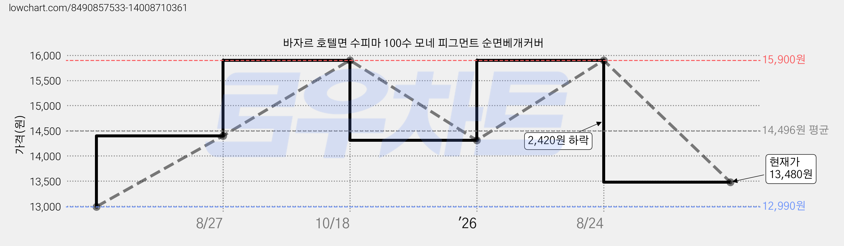 바자르 호텔면 수피마 100수 모네 피그먼트 순면베개커버 가격 변동 차트, 현재가 13,480원, 관측 최저가 12,990원