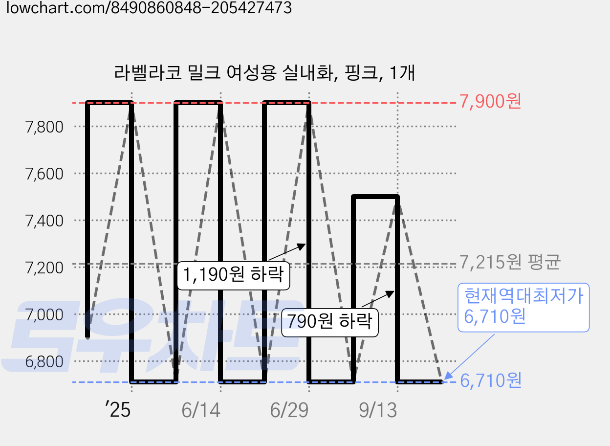 라벨라코 밀크 여성용 실내화, 핑크, 1개 가격 변동 차트, 현재가 6,710원, 역대최저가