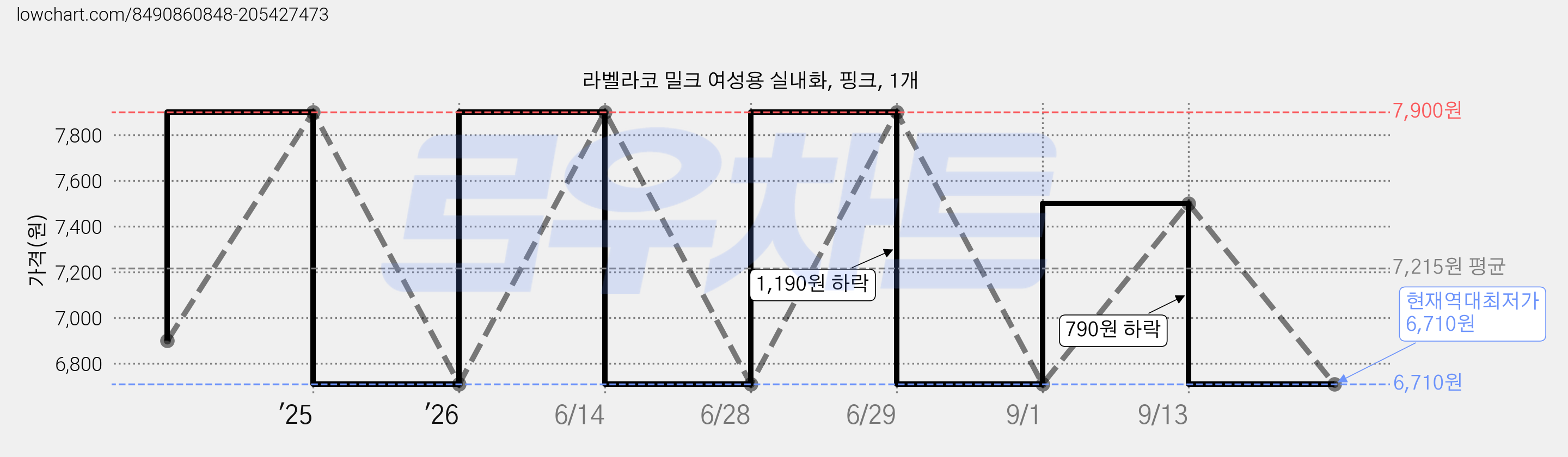 라벨라코 밀크 여성용 실내화, 핑크, 1개 가격 변동 차트, 현재가 6,710원, 역대최저가