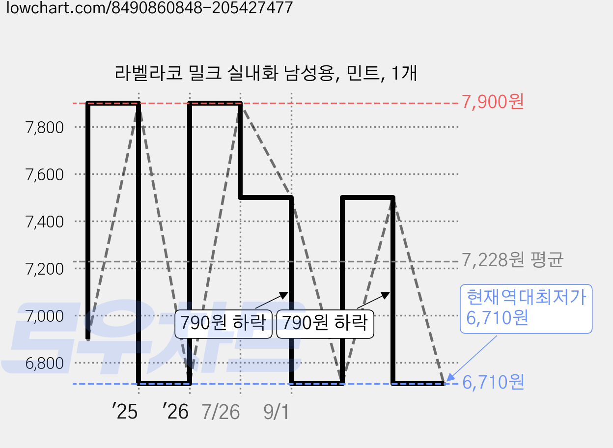 라벨라코 밀크 실내화 남성용, 민트, 1개 가격 변동 차트, 현재가 6,710원, 역대최저가