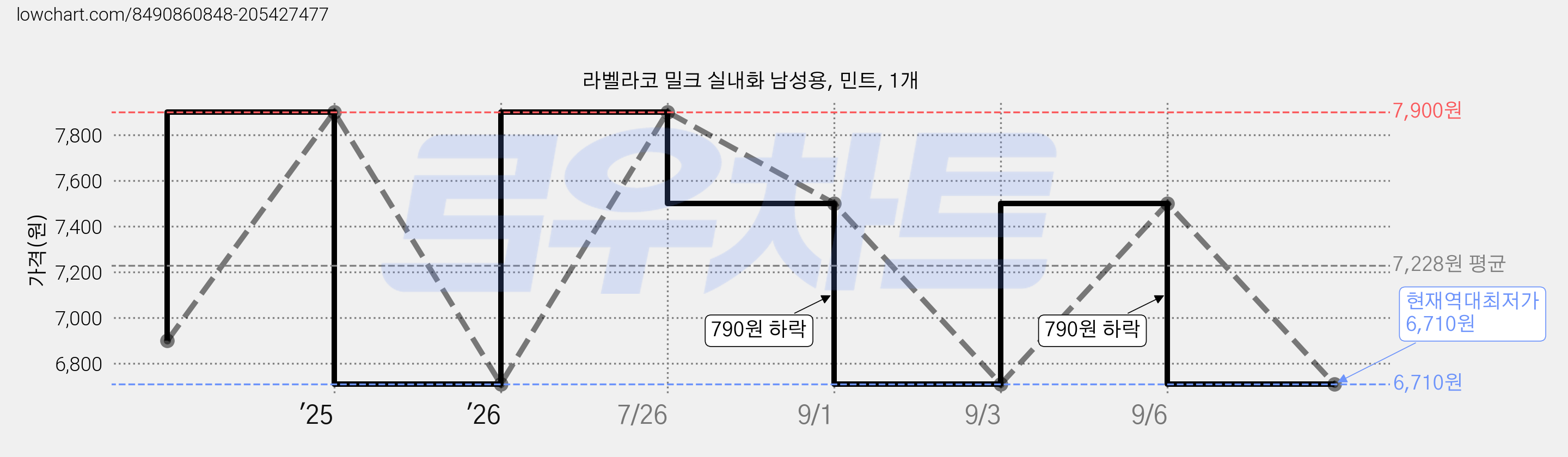 라벨라코 밀크 실내화 남성용, 민트, 1개 가격 변동 차트, 현재가 6,710원, 역대최저가