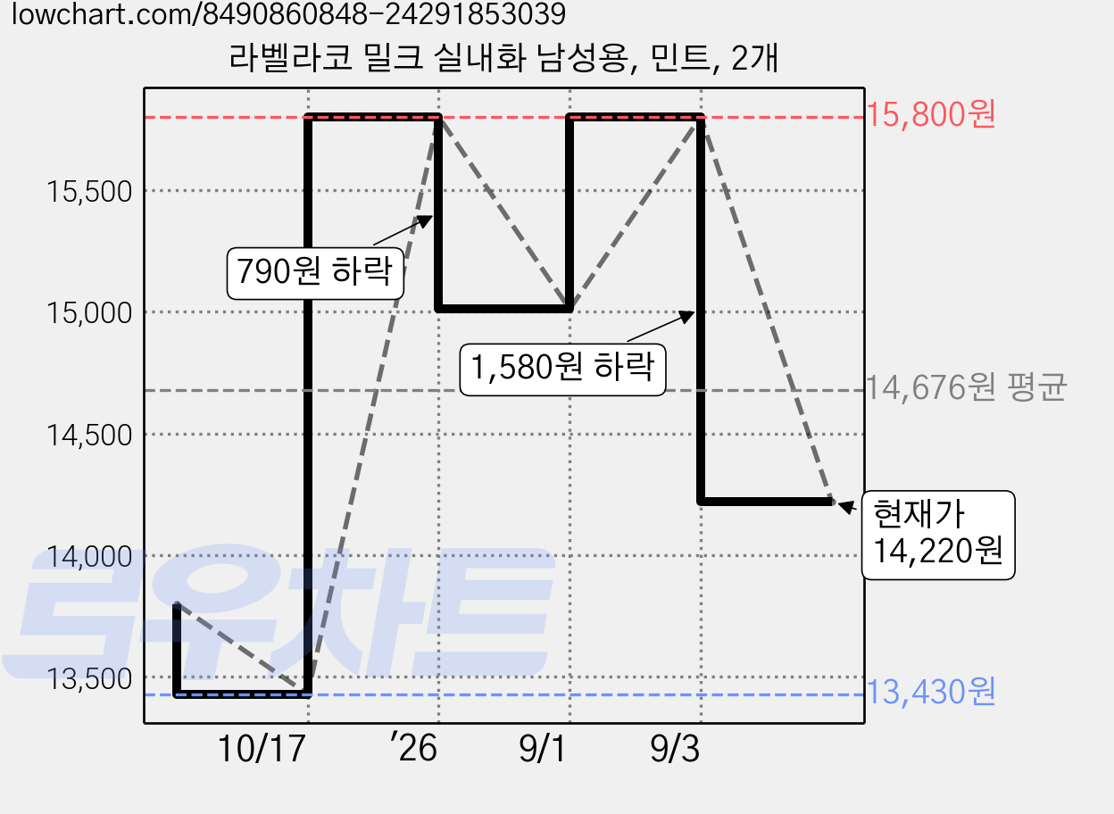 라벨라코 밀크 실내화 남성용, 민트, 2개 가격 변동 차트, 현재가 14,220원, 관측 최저가 13,430원