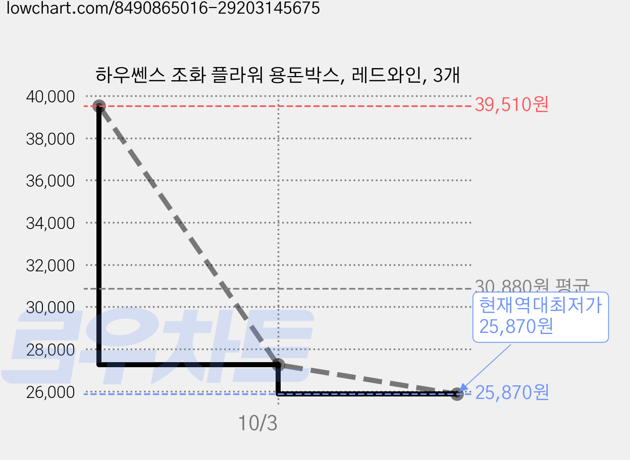 하우쎈스 조화 플라워 용돈박스, 레드와인, 3개 가격 변동 차트, 현재가 25,870원, 역대최저가