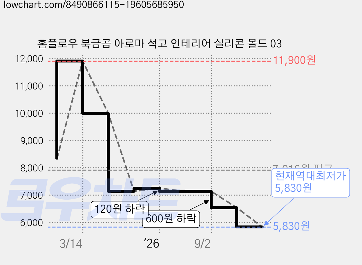 홈플로우 북금곰 아로마 석고 인테리어 실리콘 몰드 03 가격 변동 차트, 현재가 5,830원, 역대최저가
