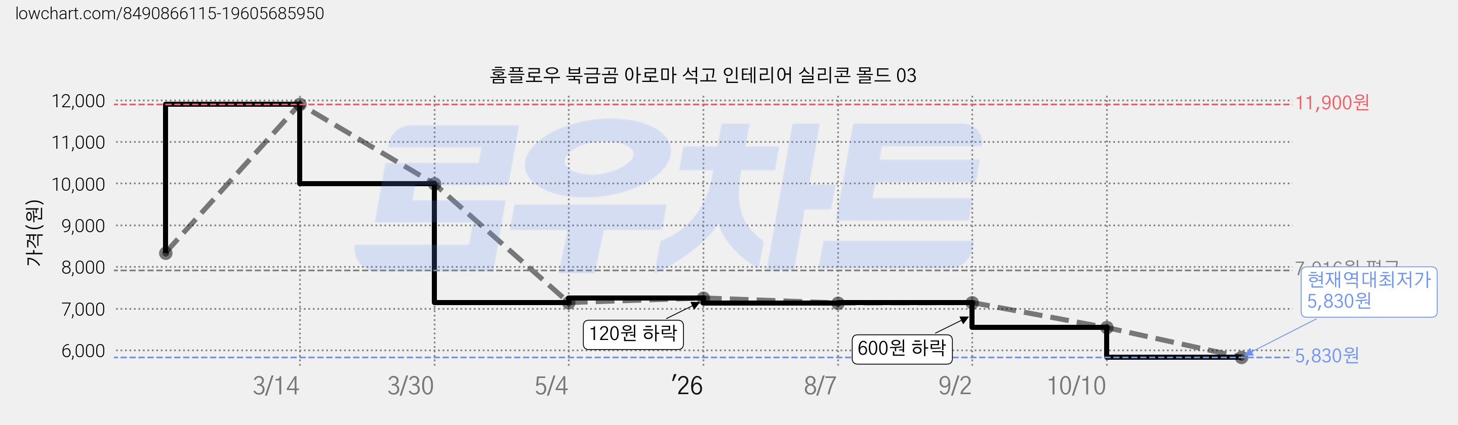 홈플로우 북금곰 아로마 석고 인테리어 실리콘 몰드 03 가격 변동 차트, 현재가 5,830원, 역대최저가