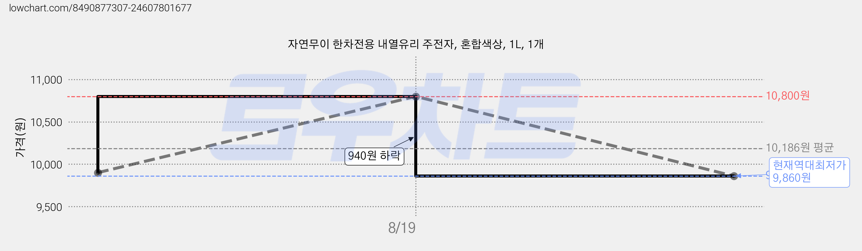자연무이 한차전용 내열유리 주전자, 혼합색상, 1L, 1개 가격 변동 차트, 현재가 9,860원, 역대최저가