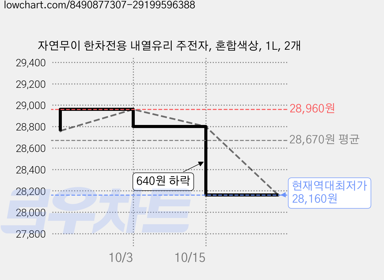 자연무이 한차전용 내열유리 주전자, 혼합색상, 1L, 2개 가격 변동 차트, 현재가 28,160원, 역대최저가