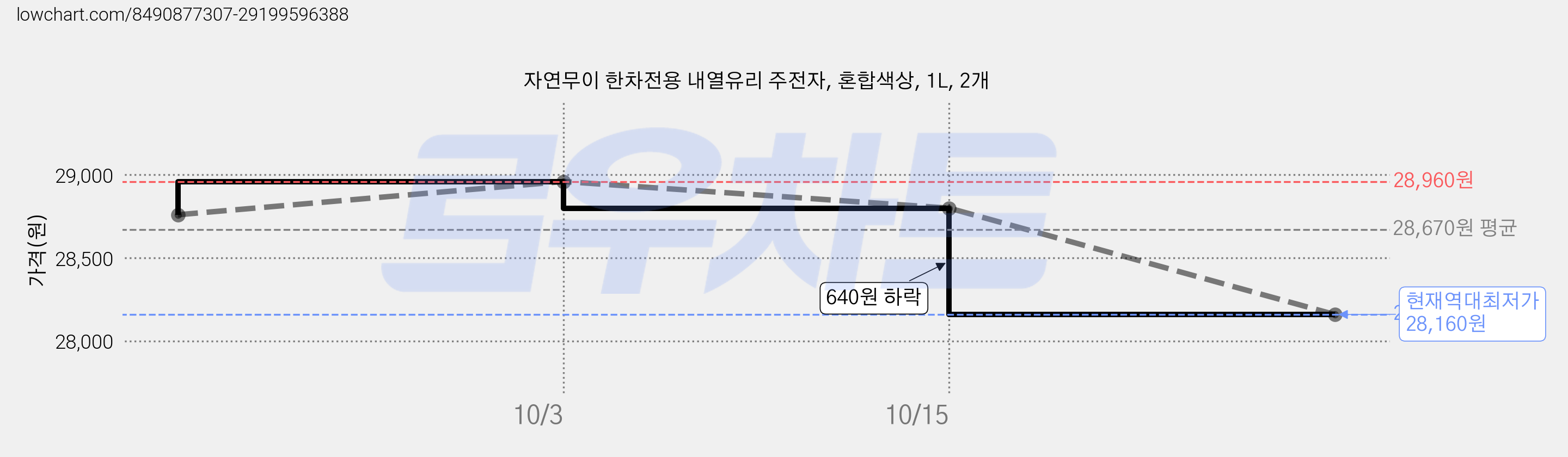 자연무이 한차전용 내열유리 주전자, 혼합색상, 1L, 2개 가격 변동 차트, 현재가 28,160원, 역대최저가
