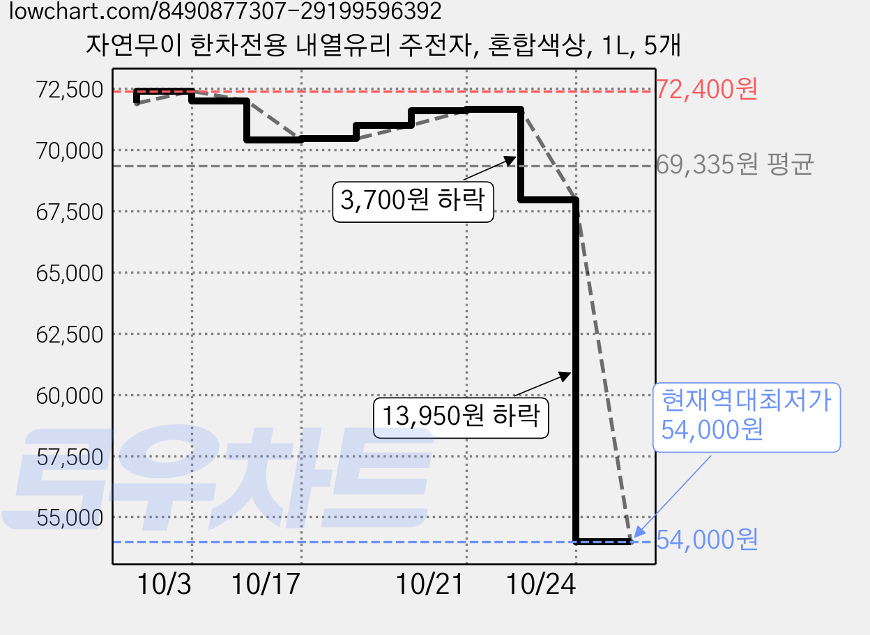 자연무이 한차전용 내열유리 주전자, 혼합색상, 1L, 5개 가격 변동 차트, 현재가 54,000원, 역대최저가
