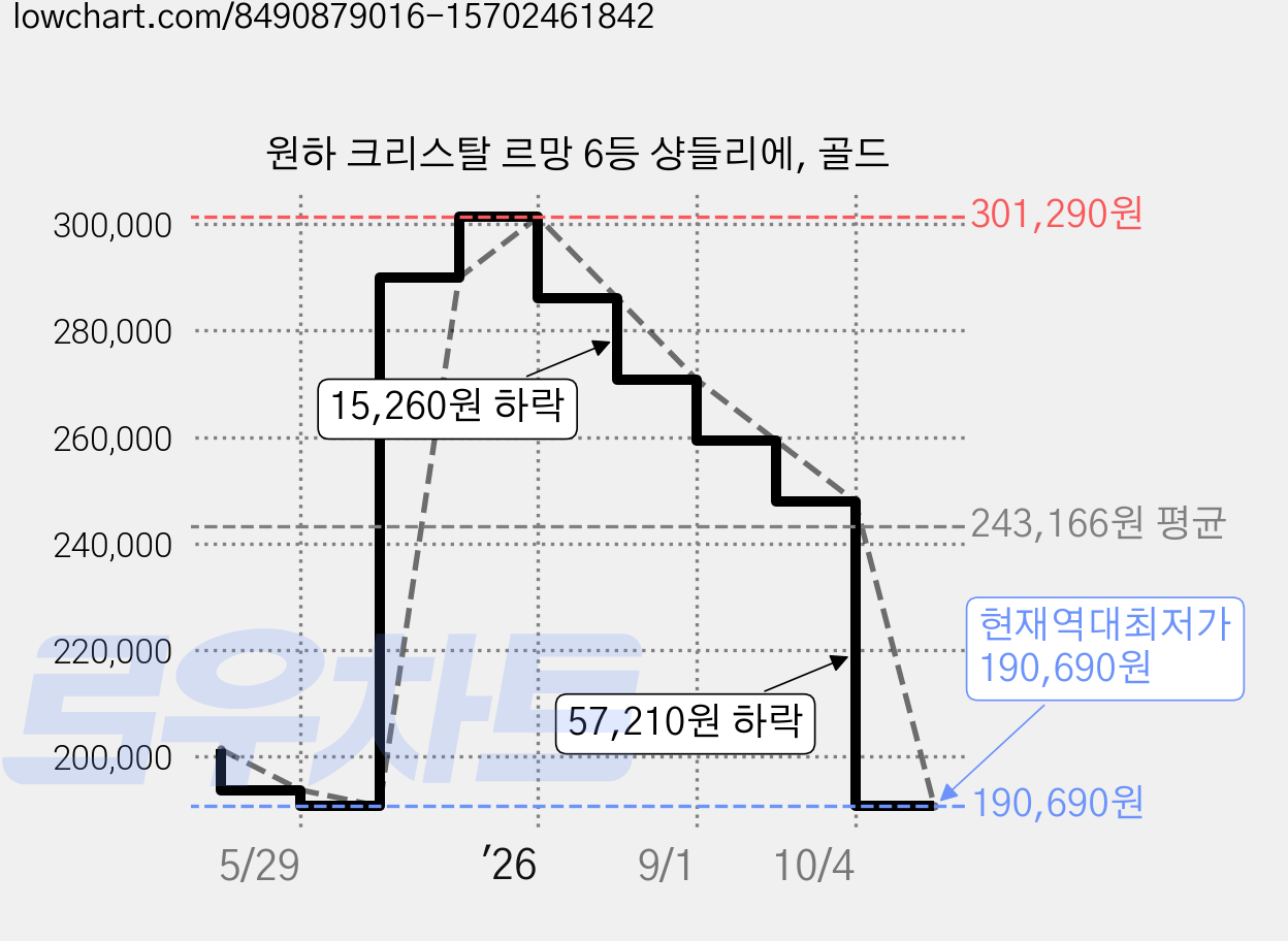 원하 크리스탈 르망 6등 샹들리에, 골드 가격 변동 차트, 현재가 190,690원, 역대최저가