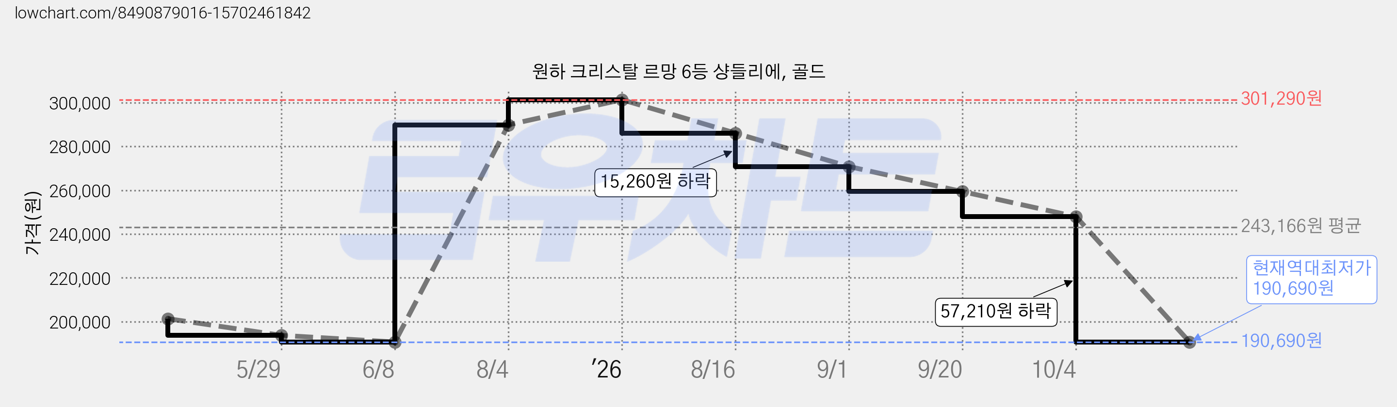 원하 크리스탈 르망 6등 샹들리에, 골드 가격 변동 차트, 현재가 190,690원, 역대최저가