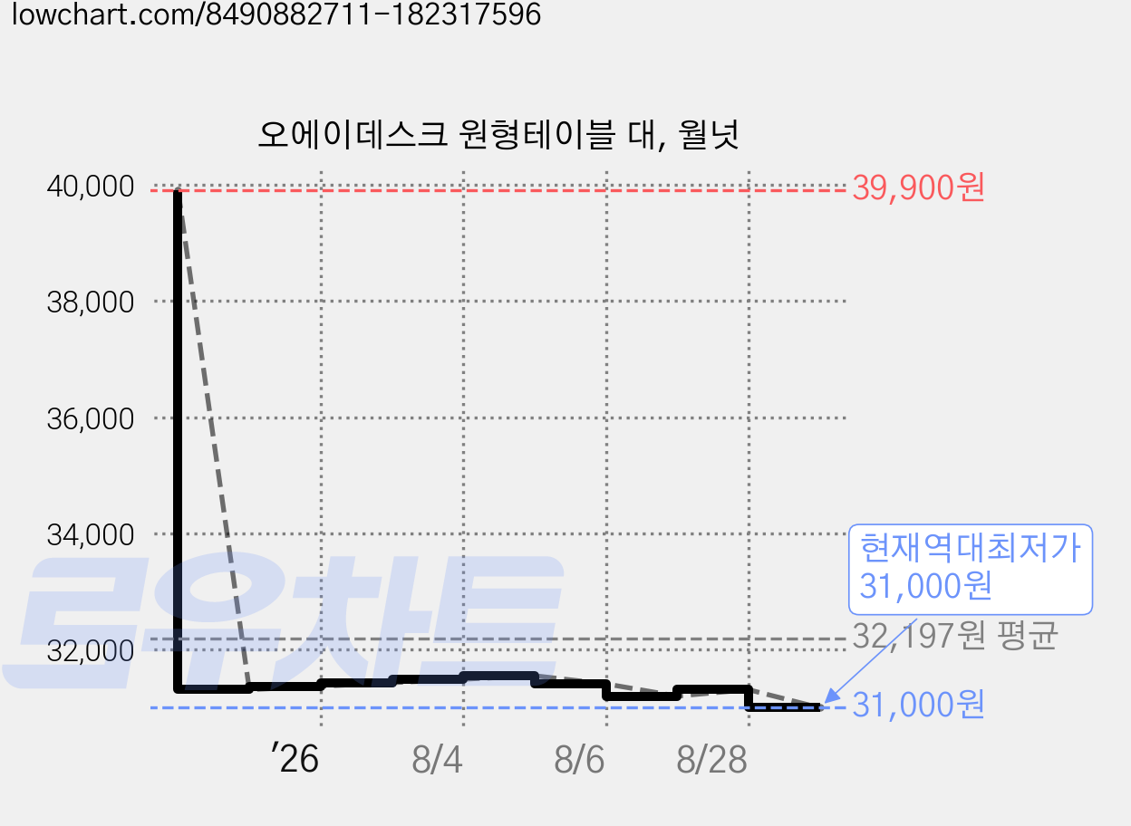 오에이데스크 원형테이블 대, 월넛 가격 변동 차트, 현재가 31,000원, 역대최저가
