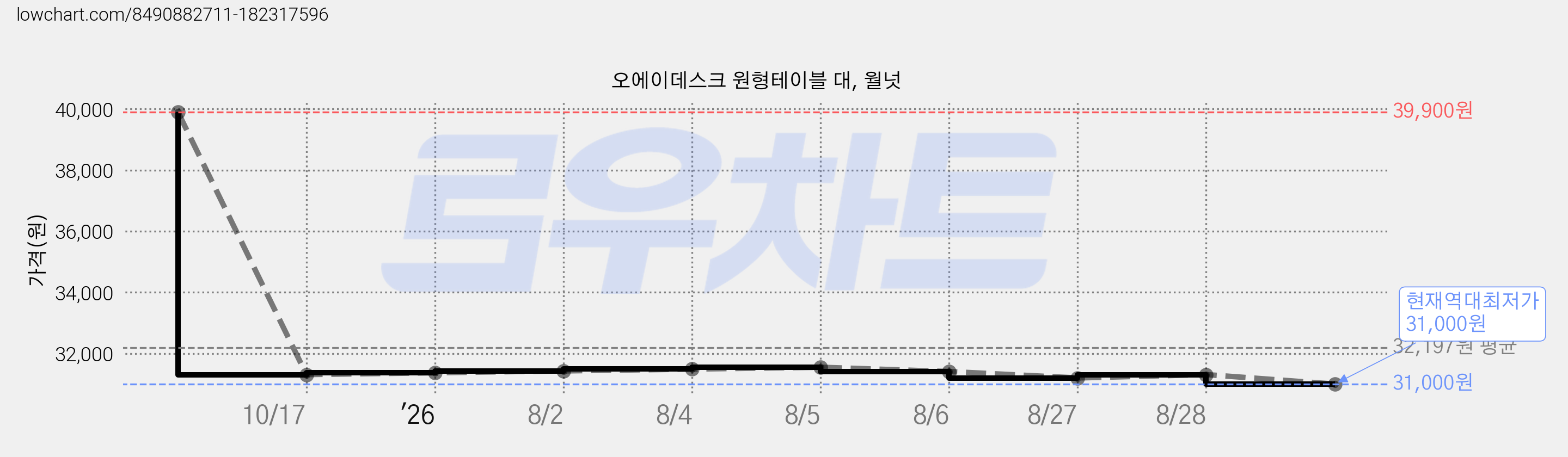 오에이데스크 원형테이블 대, 월넛 가격 변동 차트, 현재가 31,000원, 역대최저가