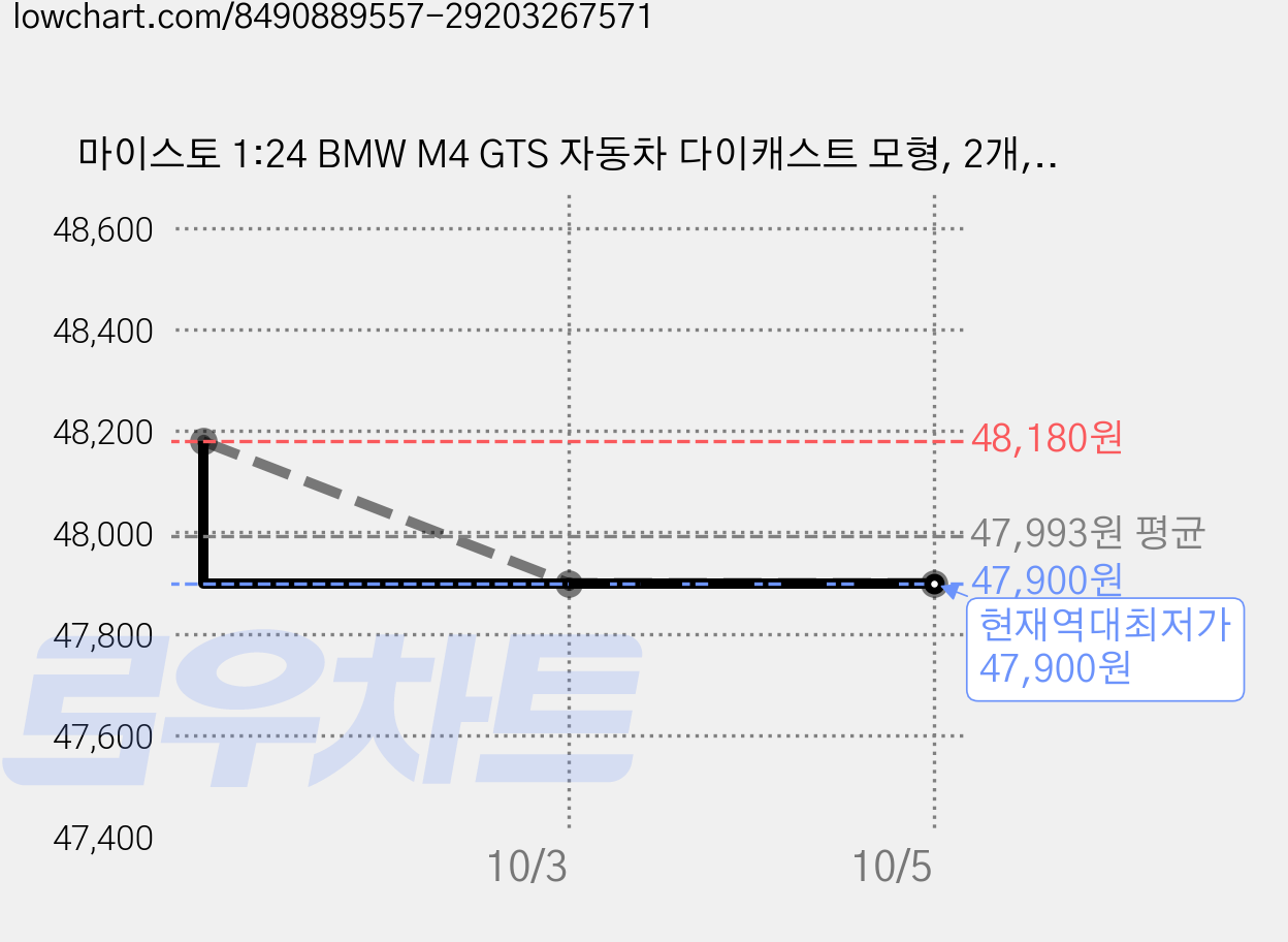 마이스토 1:24 BMW M4 GTS 자동차 다이캐스트 모형, 2개, 그레이 가격 변동 차트, 현재가 47,900원, 역대최저가