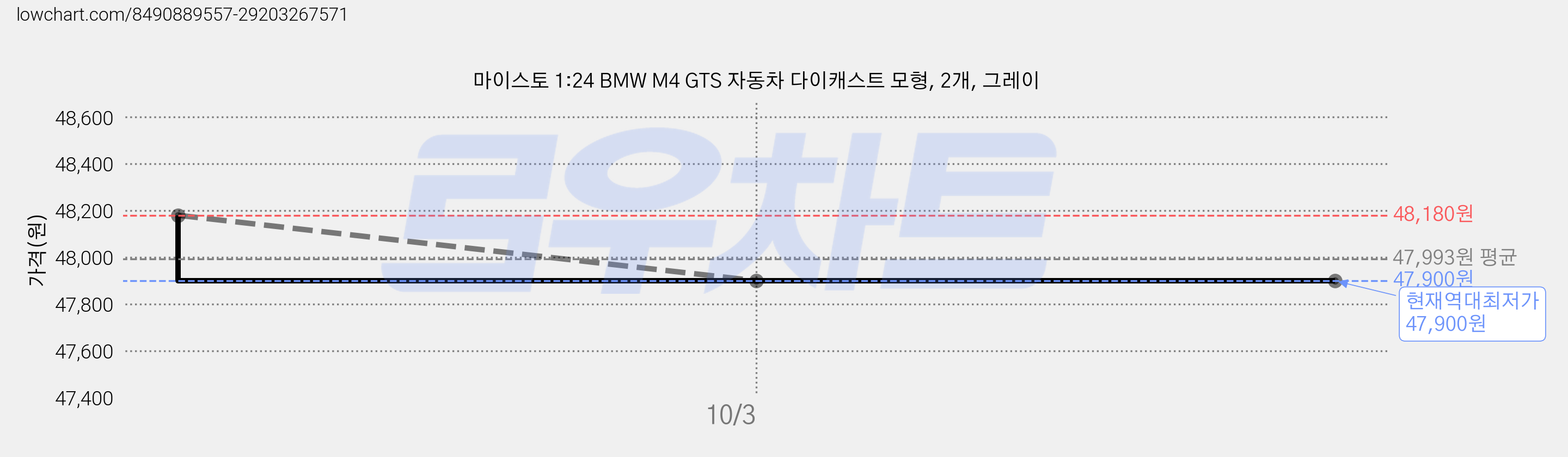 마이스토 1:24 BMW M4 GTS 자동차 다이캐스트 모형, 2개, 그레이 가격 변동 차트, 현재가 47,900원, 역대최저가