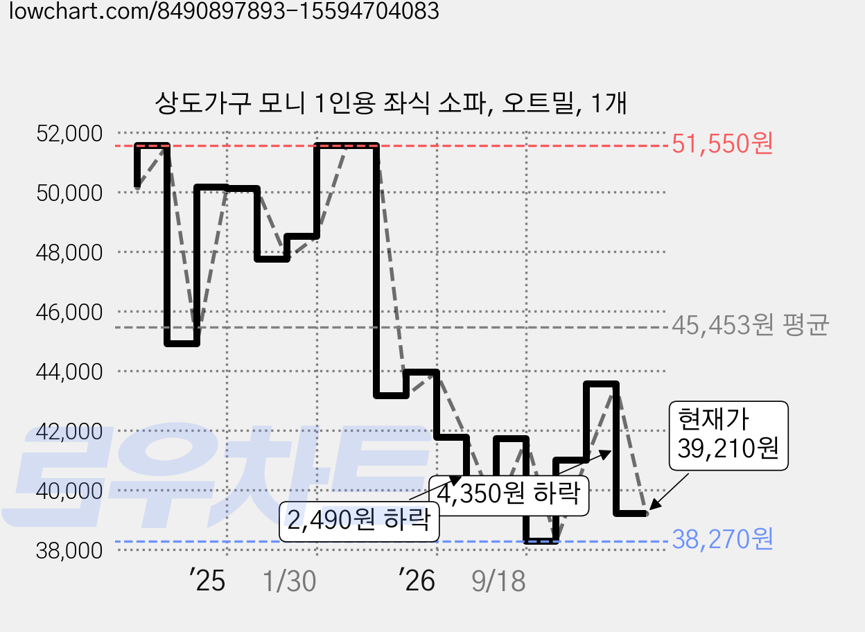 상도가구 모니 1인용 좌식 소파, 오트밀, 1개 가격 변동 차트, 현재가 39,210원, 관측 최저가 38,270원