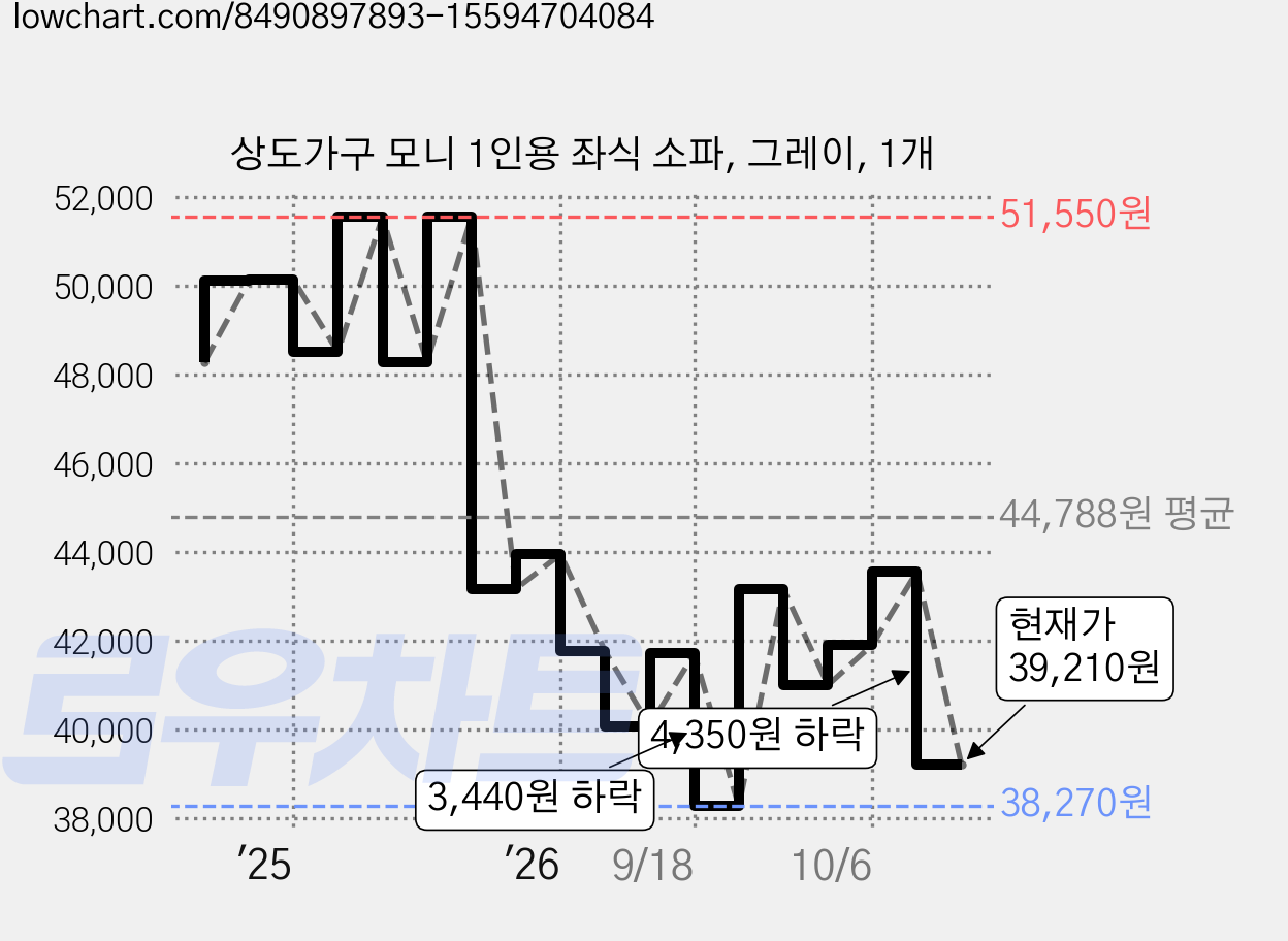 상도가구 모니 1인용 좌식 소파, 그레이, 1개 가격 변동 차트, 현재가 39,210원, 관측 최저가 38,270원