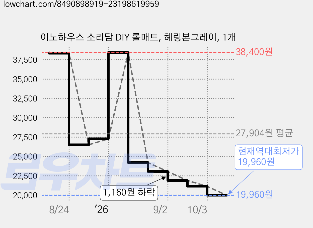이노하우스 소리담 DIY 롤매트, 헤링본그레이, 1개 가격 변동 차트, 현재가 19,960원, 역대최저가