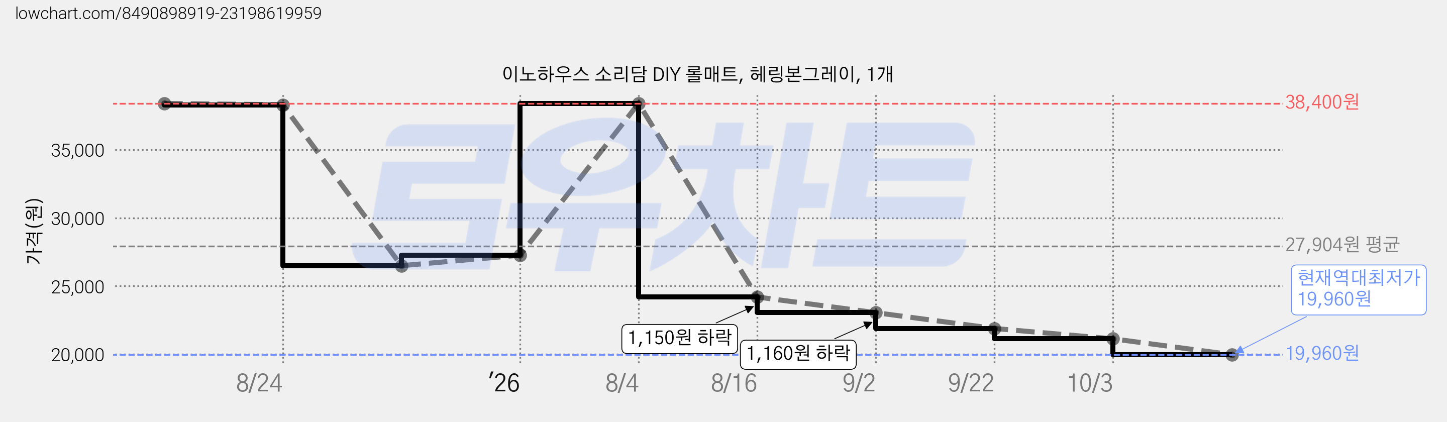 이노하우스 소리담 DIY 롤매트, 헤링본그레이, 1개 가격 변동 차트, 현재가 19,960원, 역대최저가