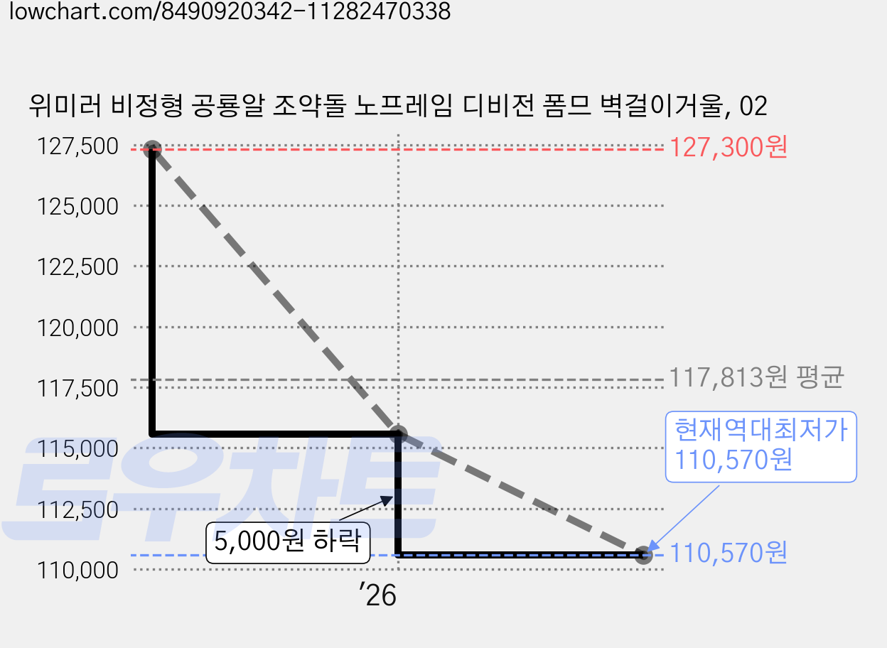 위미러 비정형 공룡알 조약돌 노프레임 디비전 폼므 벽걸이거울, 02 가격 변동 차트, 현재가 110,570원, 역대최저가