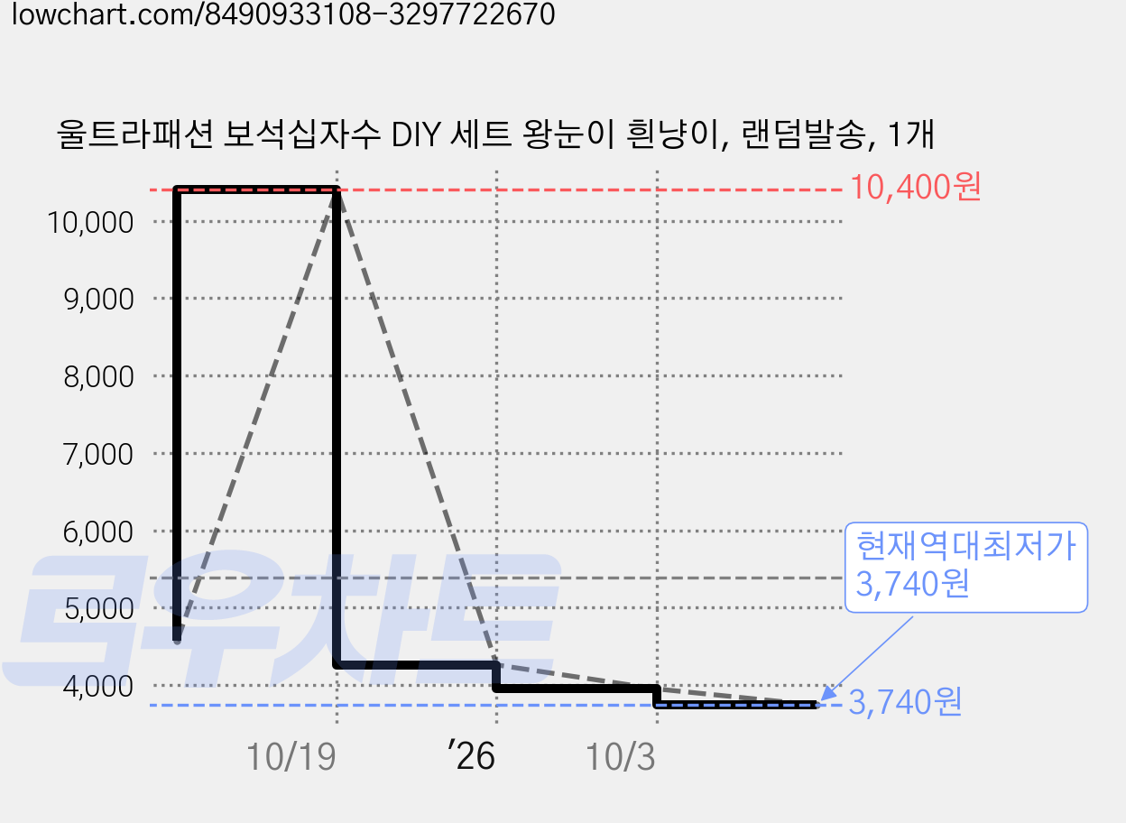 울트라패션 보석십자수 DIY 세트 왕눈이 흰냥이, 랜덤발송, 1개 가격 변동 차트, 현재가 3,740원, 역대최저가