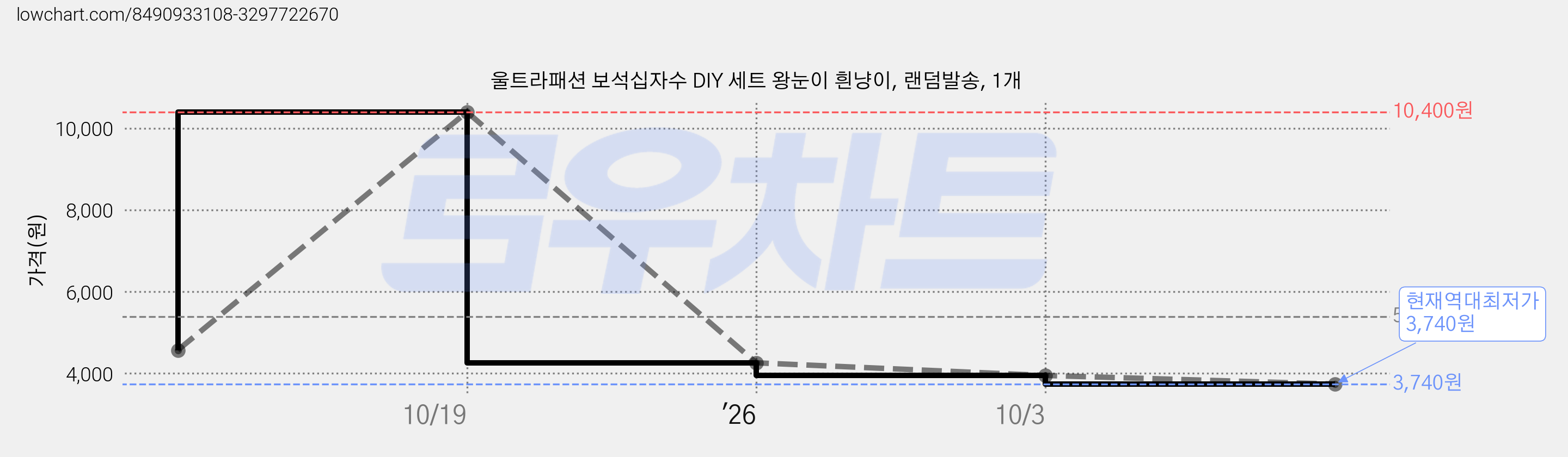 울트라패션 보석십자수 DIY 세트 왕눈이 흰냥이, 랜덤발송, 1개 가격 변동 차트, 현재가 3,740원, 역대최저가